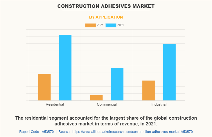 Construction Adhesives Market by Application