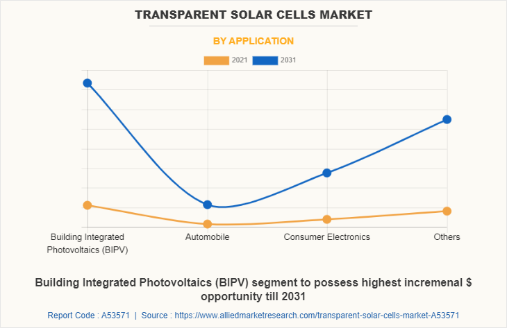 Transparent Solar Cells Market by Application