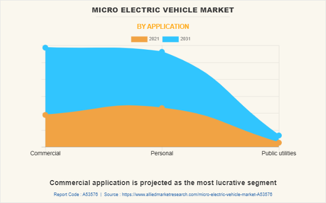 Micro Electric Vehicle Market by Application