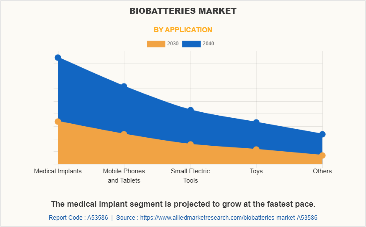 Biobatteries Market by Application