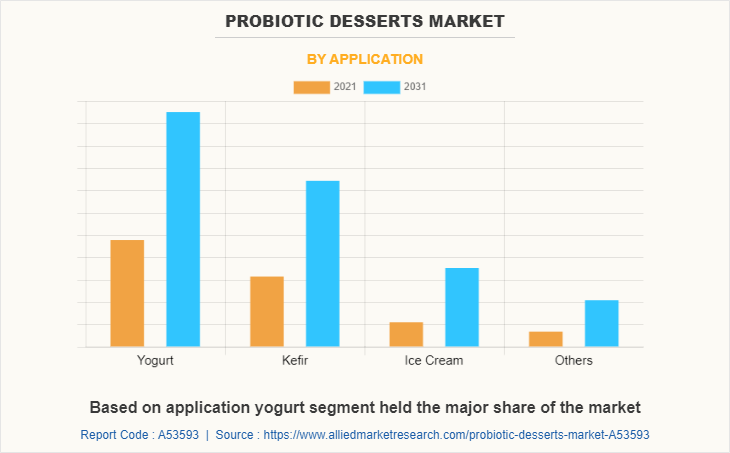 Probiotic Desserts Market by Application