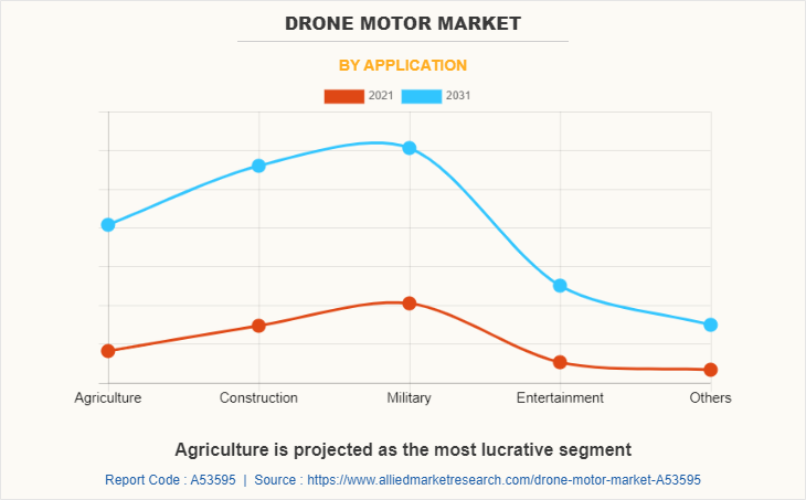 Drone Motor Market by Application