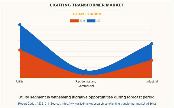 Lighting Transformer Market by Application