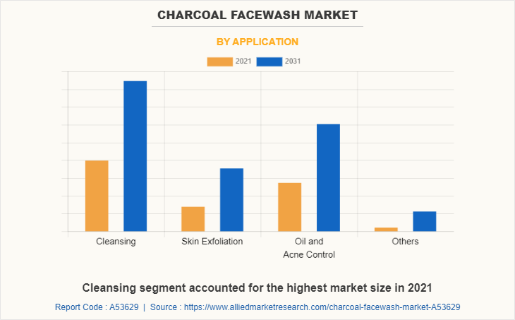 Charcoal Facewash Market by Application