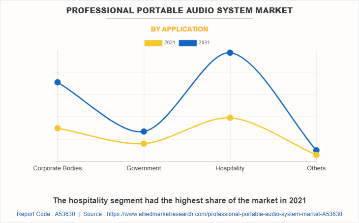 Professional Portable Audio System Market by Application