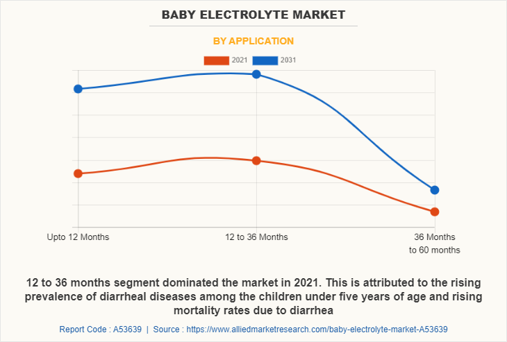Baby Electrolyte Market by Application