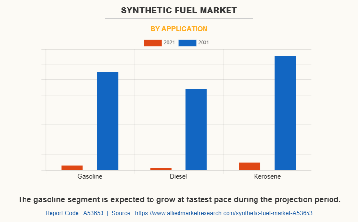 Synthetic Fuel Market by Application