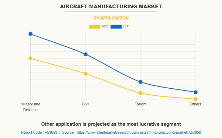 Aircraft Manufacturing Market by Application