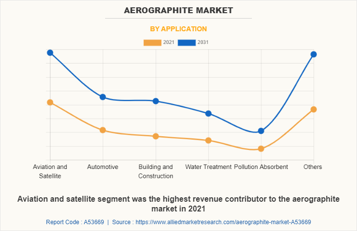 Aerographite Market by Application