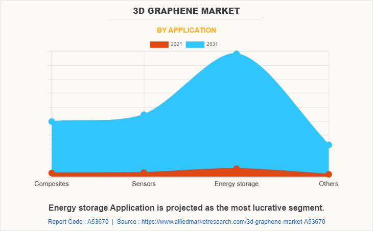 3D Graphene Market by Application