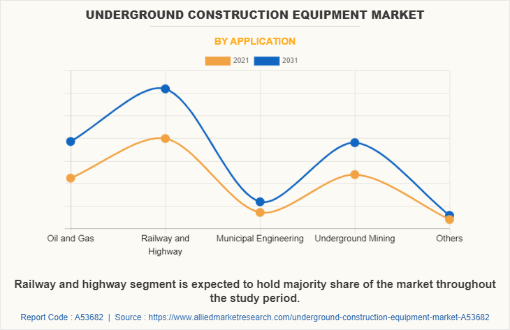Underground Construction Equipment Market by Application