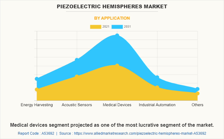 Piezoelectric Hemispheres Market by Application