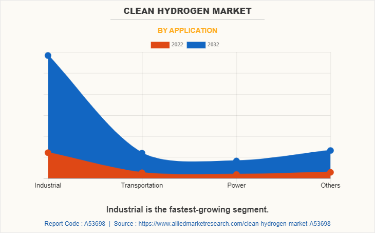 Clean Hydrogen Market by Application