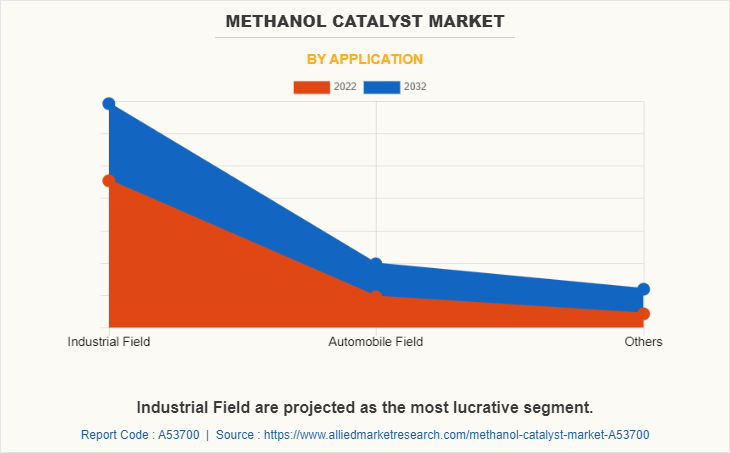 Methanol Catalyst Market by Application