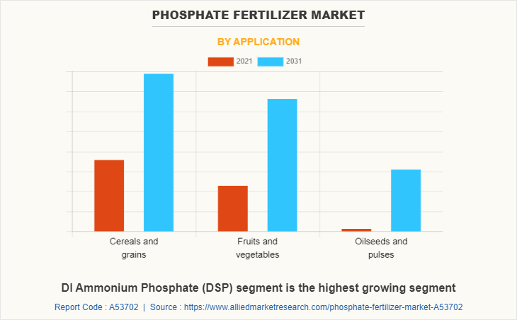 Phosphate Fertilizer Market by Application