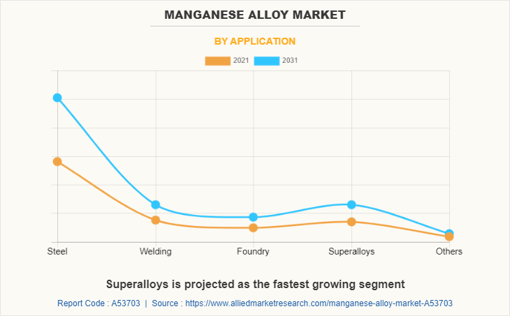 Manganese Alloy Market by Application