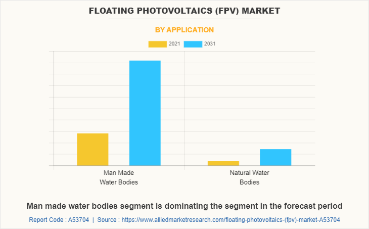 Floating Photovoltaics (FPV) Market by Application