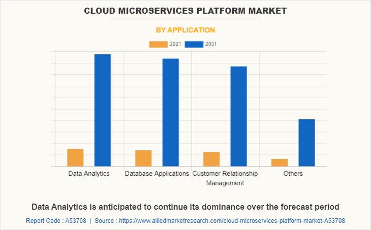 Cloud Microservices Platform Market by Application