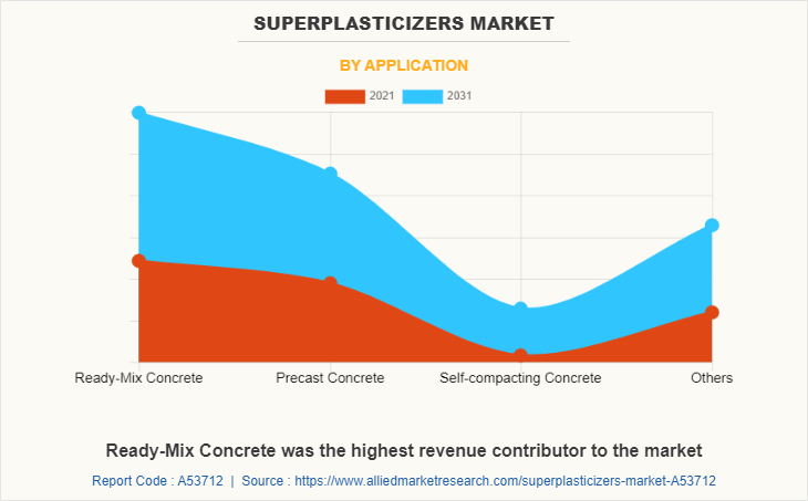 Superplasticizers Market by Application