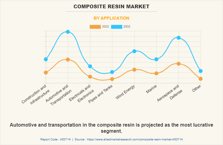 Composite Resin Market by Application