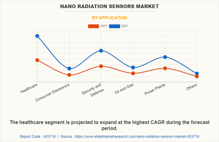 Nano Radiation Sensors Market by Application