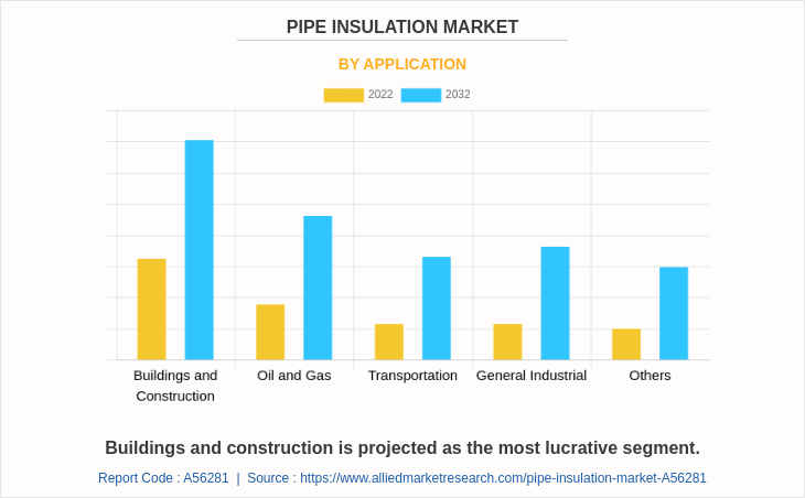 Pipe Insulation Market by Application