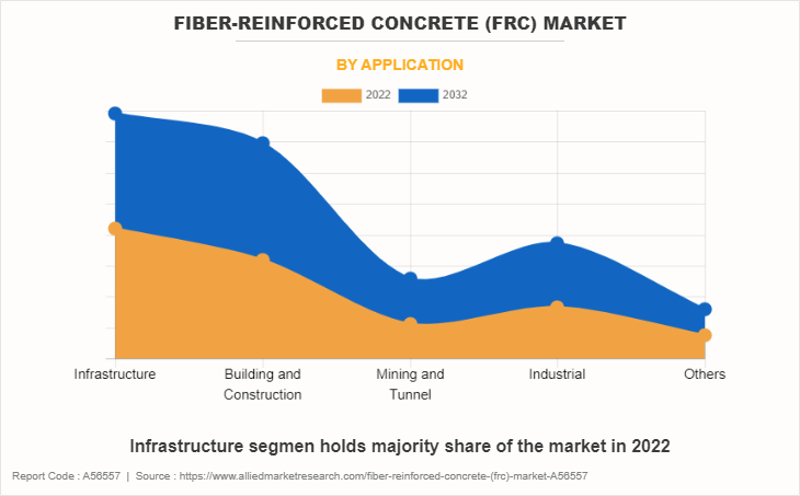 Fiber-reinforced Concrete (FRC) Market by Application