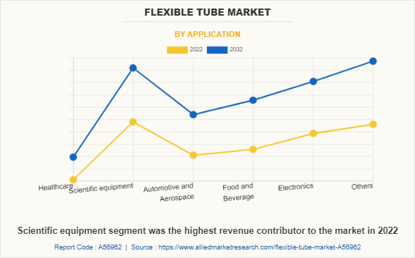 Flexible Tube Market by Application