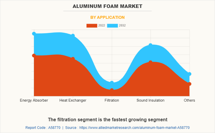 Aluminum Foam Market by Application