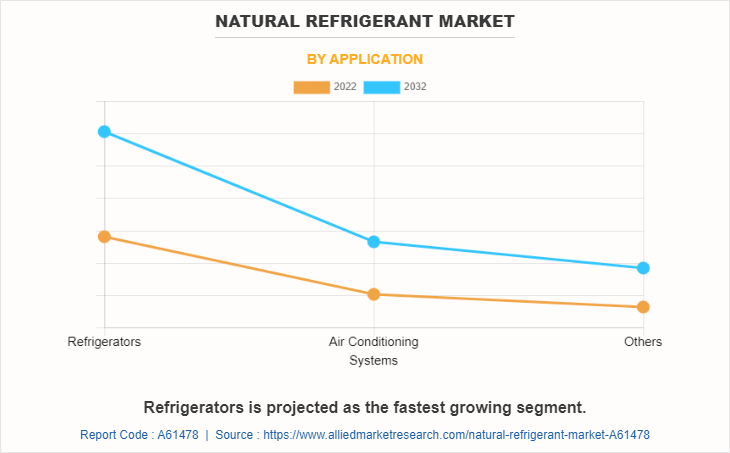 Natural Refrigerant Market by Application