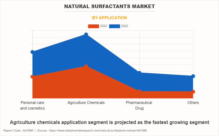 Natural Surfactants Market by Application