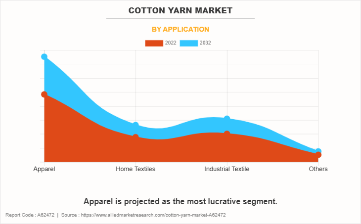 Cotton Yarn Market by Application