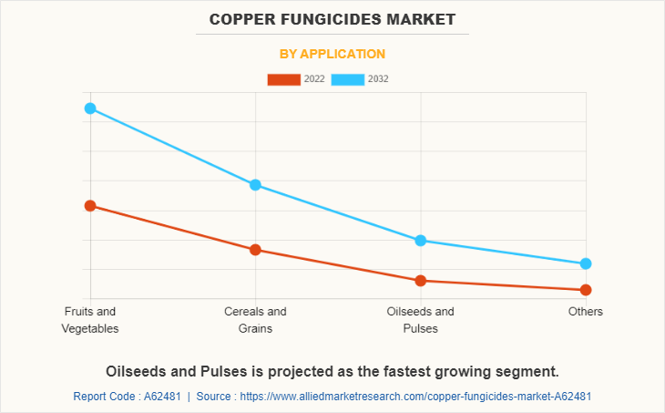 Copper Fungicides Market by Application