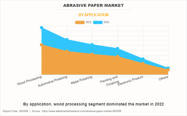 Abrasive Paper Market by Application