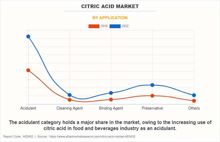 Citric Acid Market by Application