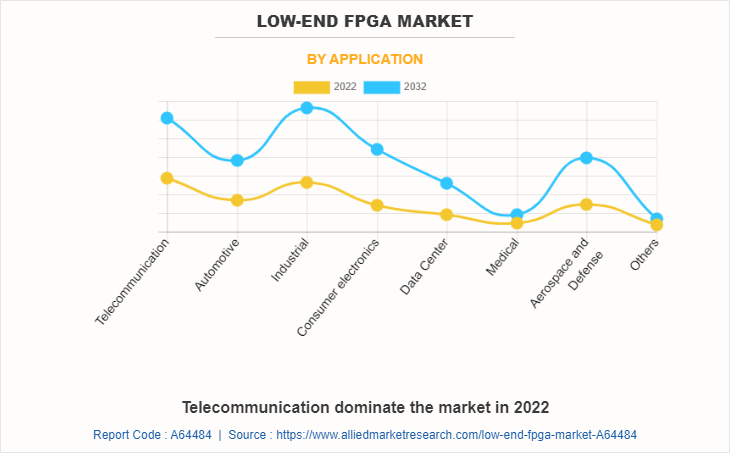 Low-End FPGA Market by Application