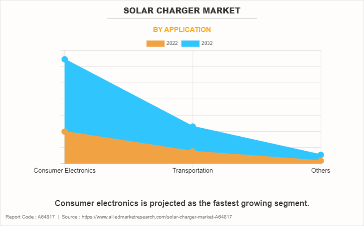 Solar Charger Market by Application