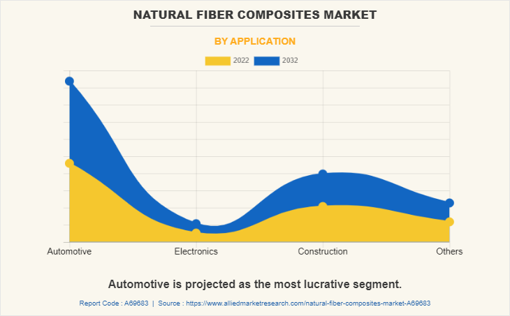 Natural Fiber Composites Market by Application