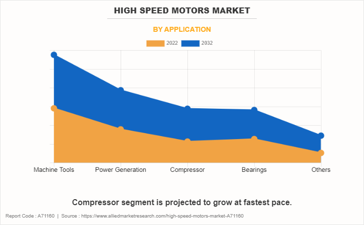 High Speed Motors Market by Application