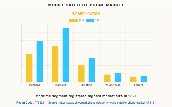 Mobile Satellite Phone Market by Application