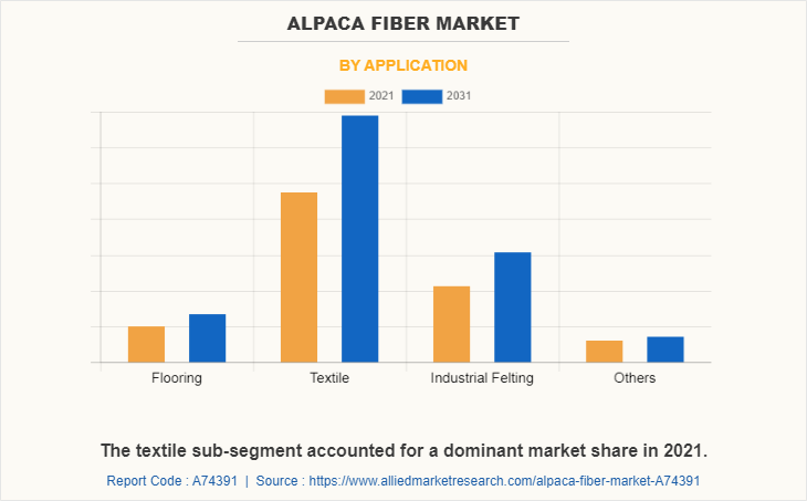 Alpaca Fiber Market by Application