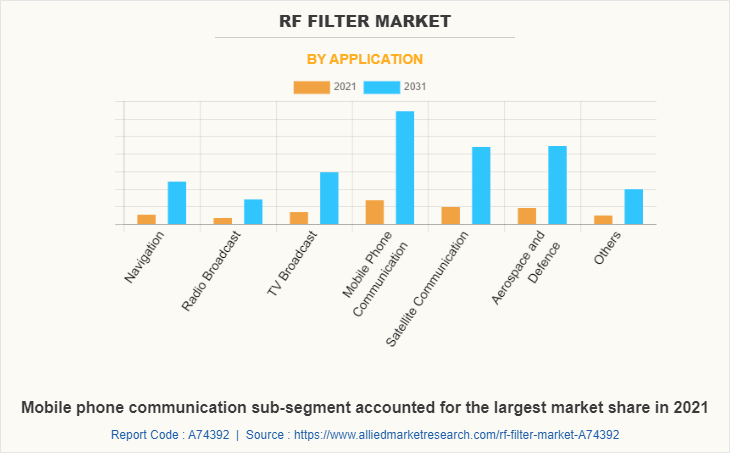 RF Filter Market by Application