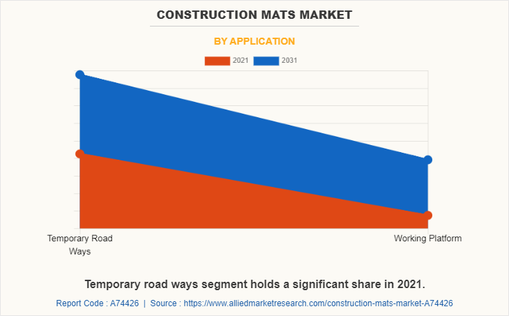 Construction Mats Market by Application