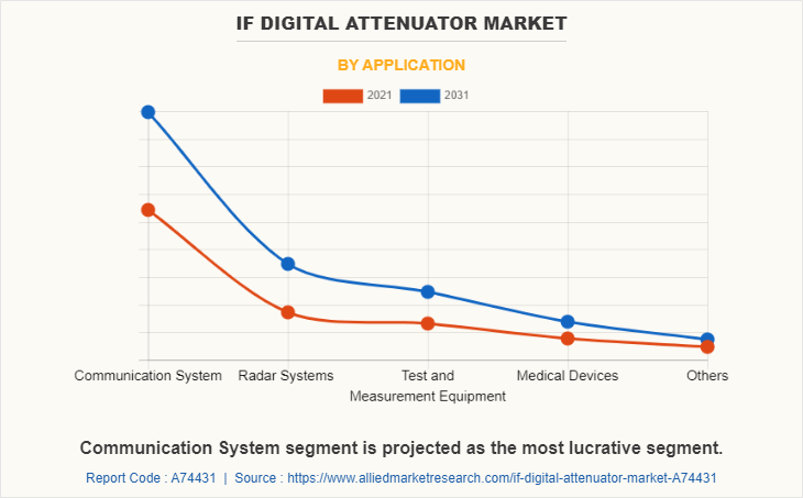 IF Digital Attenuator Market