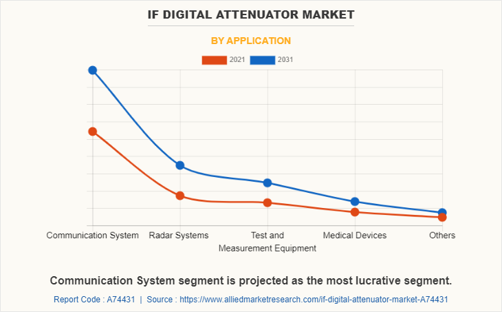 IF Digital Attenuator Market by Application