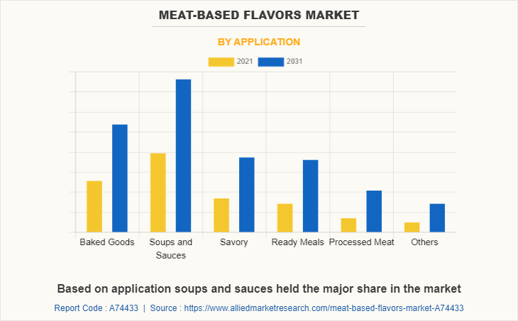 Meat-Based Flavors Market by Application
