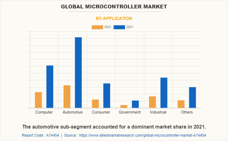 Global Microcontroller Market by Application