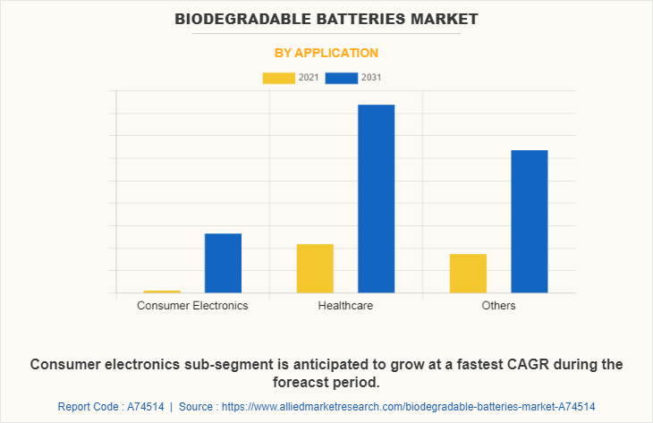Biodegradable Batteries Market by Application