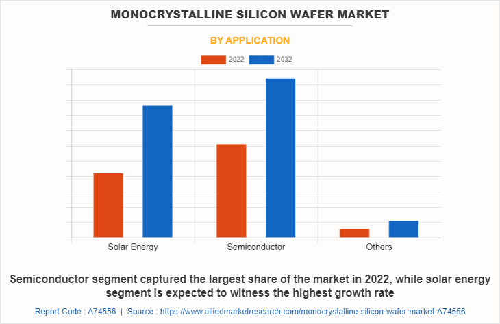 Monocrystalline Silicon Wafer Market by Application