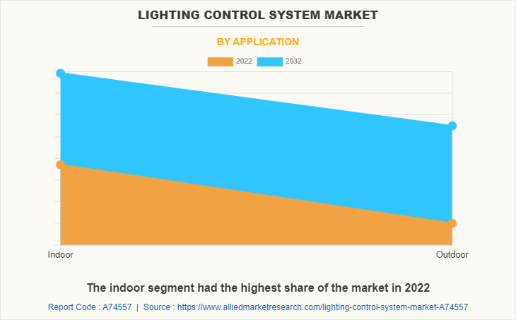 Lighting Control System Market by Application